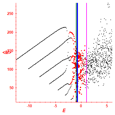 Peres lattice <M>